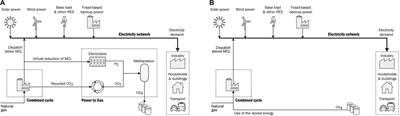 Improved Flexibility and Economics of Combined Cycles by Power to Gas